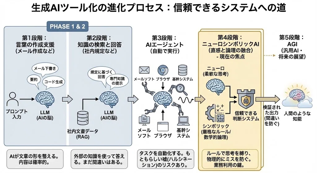 Neuro Symbolic AI、AGI💡｜まげ店長