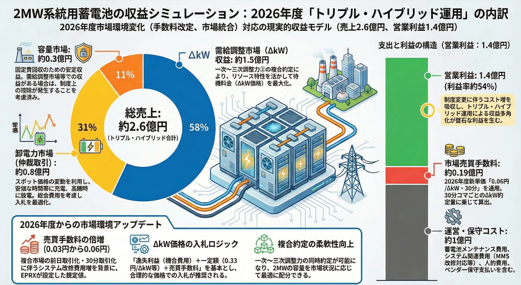 保存版】2026年・系統用蓄電池ルール大改定を徹底読解：「年5億円