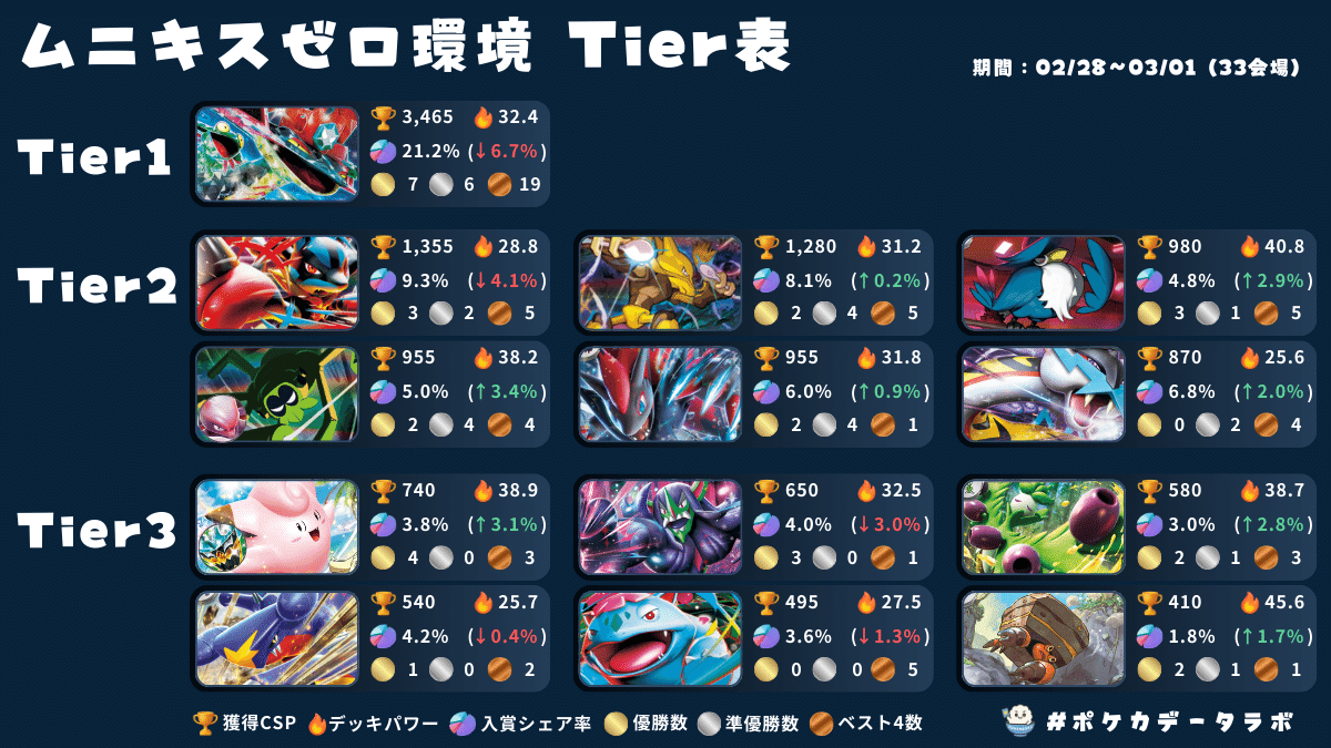 ポケカカード考察その21】各環境デッキの強みと弱みまとめ【全30デッキ