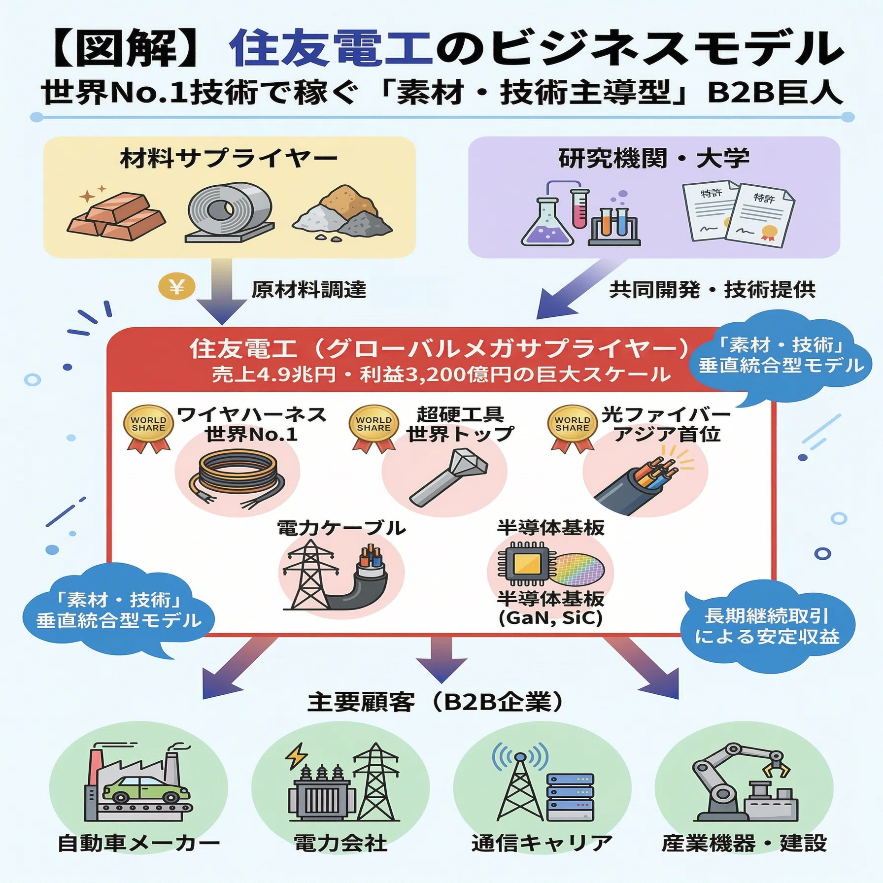 図解で3分でわかる！ 485A パワーエックス/5802 住友電工/5074 テス