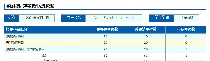 産能短大】2月期科目習得試験、結果発表！ついに「実質卒業確定」の