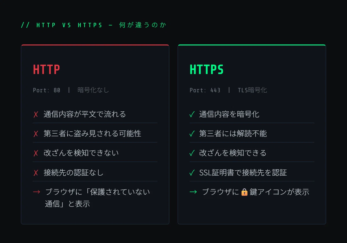 【図解】HTTPとHTTPSの違い——暗号化の仕組みを理解する|red_structure