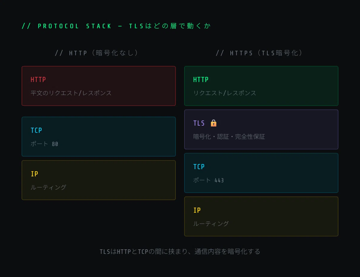 【図解】HTTPとHTTPSの違い——暗号化の仕組みを理解する|red_structure