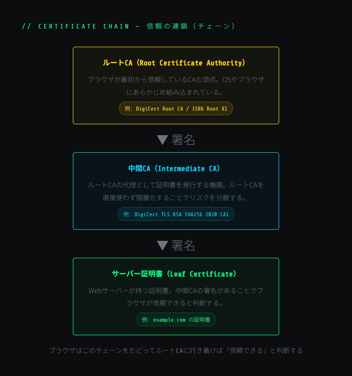 【図解】HTTPとHTTPSの違い——暗号化の仕組みを理解する|red_structure