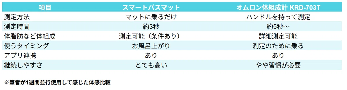 スマートバスマットとオムロン体組成計の比較表