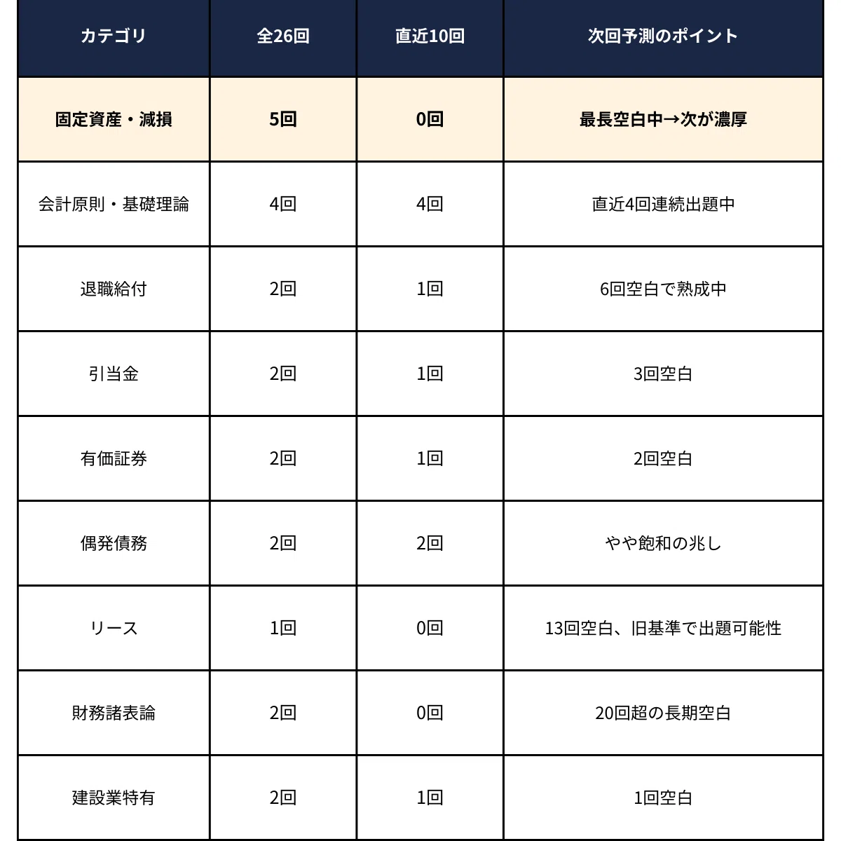 建設業経理士1級 財務諸表 論述の予想は当たるのか？26回分の過去問を