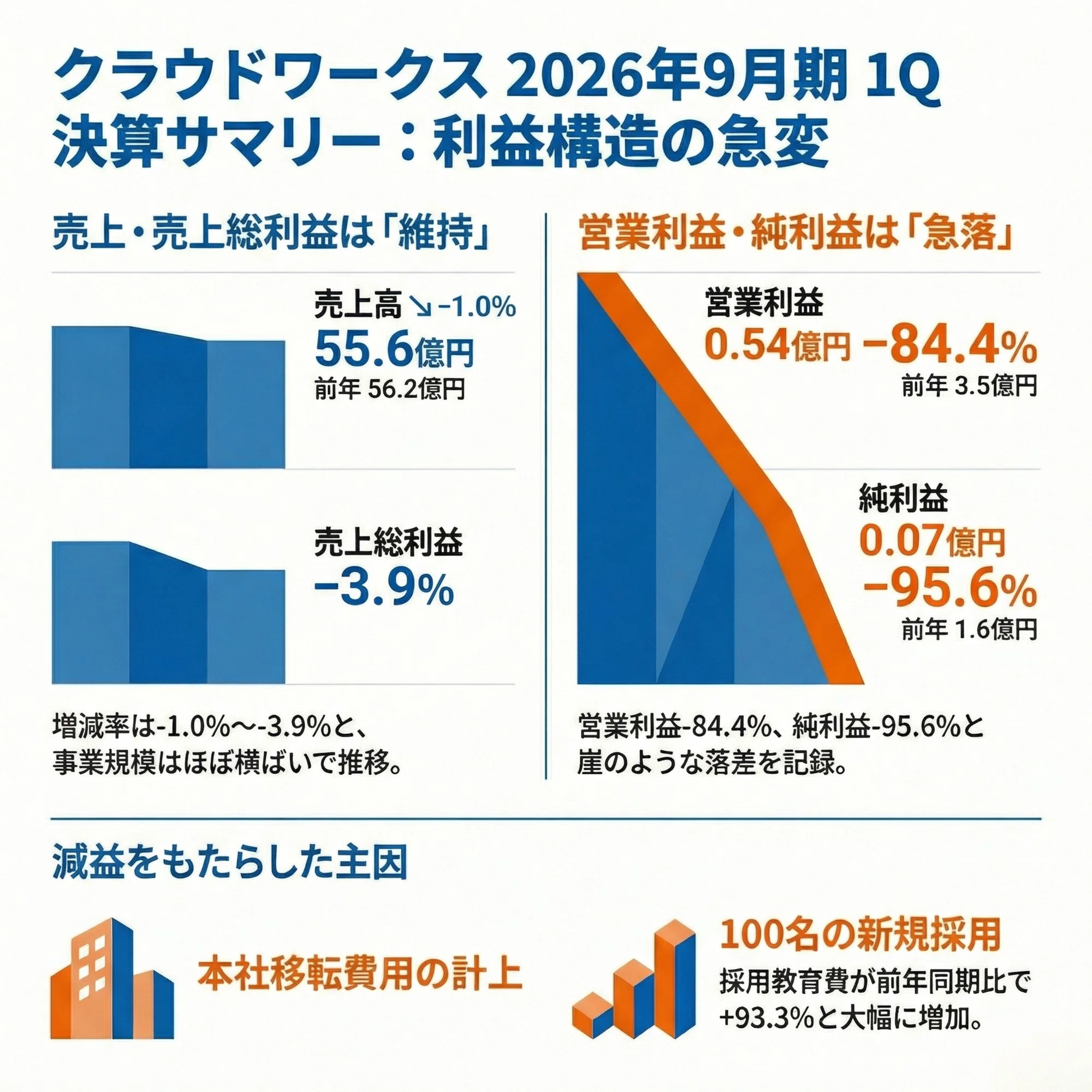 クラウドワークスの株価が44%下落。いまクリエイターの現場で起こって