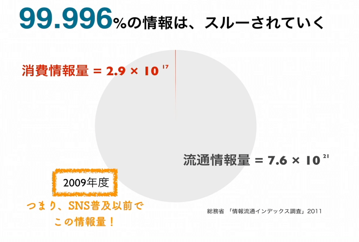 99.996％の情報は、スルーされていく