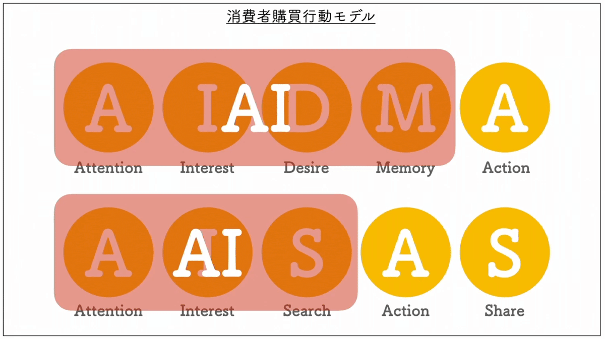 従来の消費者購買行動モデル