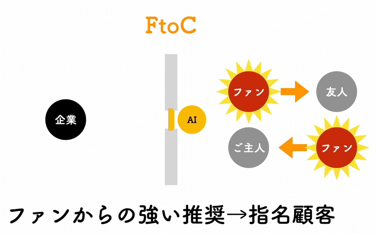 ファンからの強い推奨は指名顧客になる