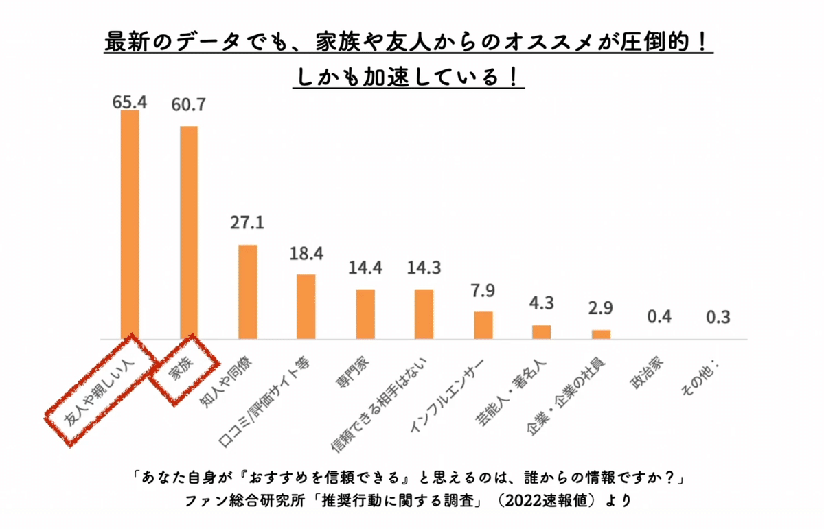 最新のデータでも、家族や友人からのオススメが圧倒的
