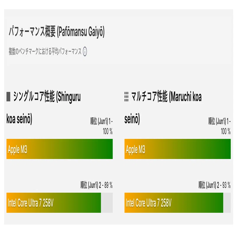 Intel Core Ultra7がApple M2程度だった話｜YS-insanity