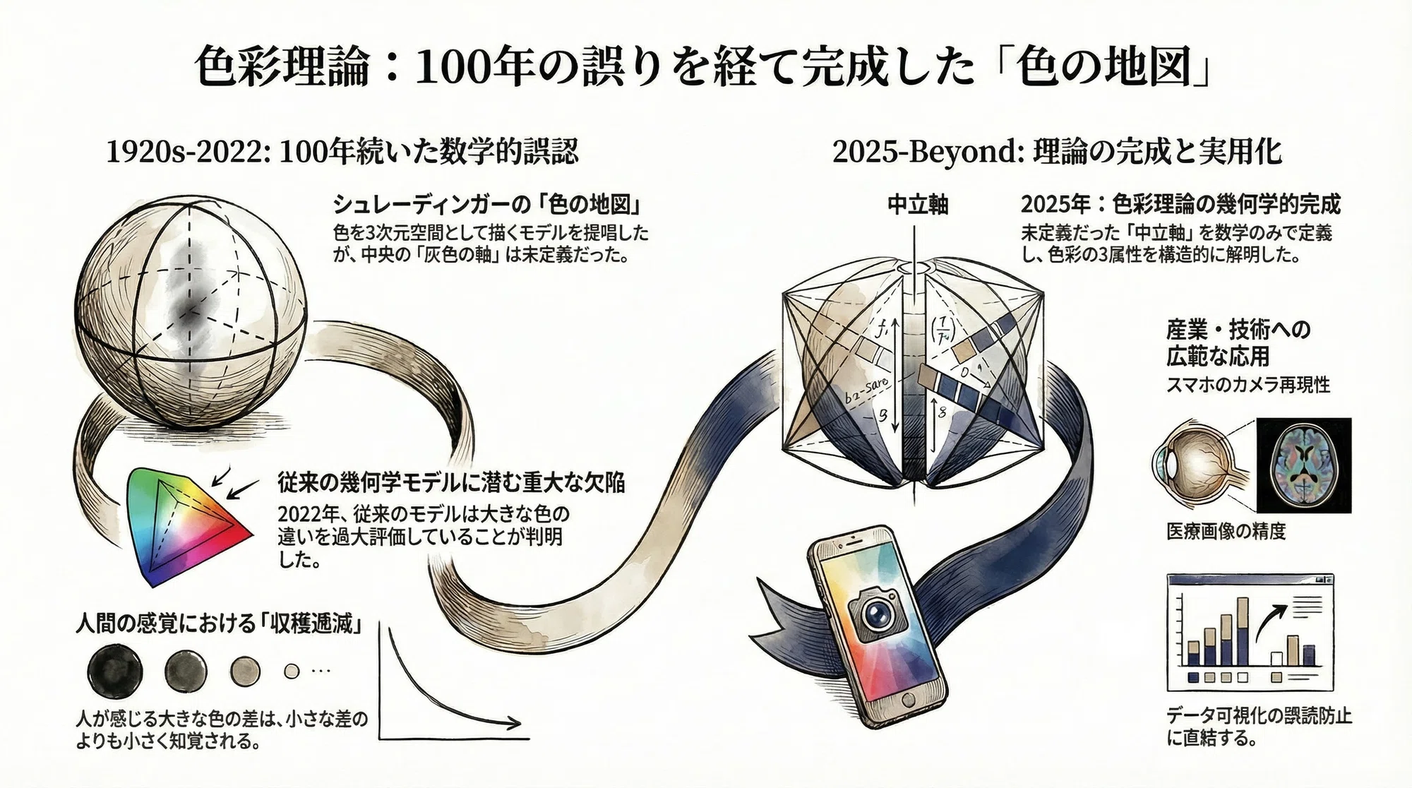 色の見え方に潜む「100年越しの数学的ミス」——そして、ついに完成した 色の見え方に潜む「100年越しの数学的ミス」——そして、ついに完成した