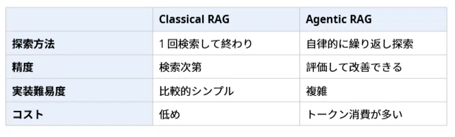 RAGって結局なに? Agentic RAGまでの進化を整理してみた|ゆうころ|オルティーズAIパートナーズ