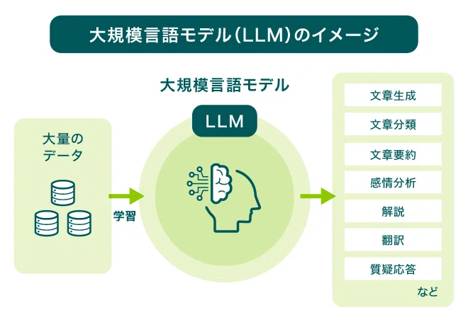 LLMの仕組みの図：大量の学習データからプロンプトに応じた出力を返す流れ