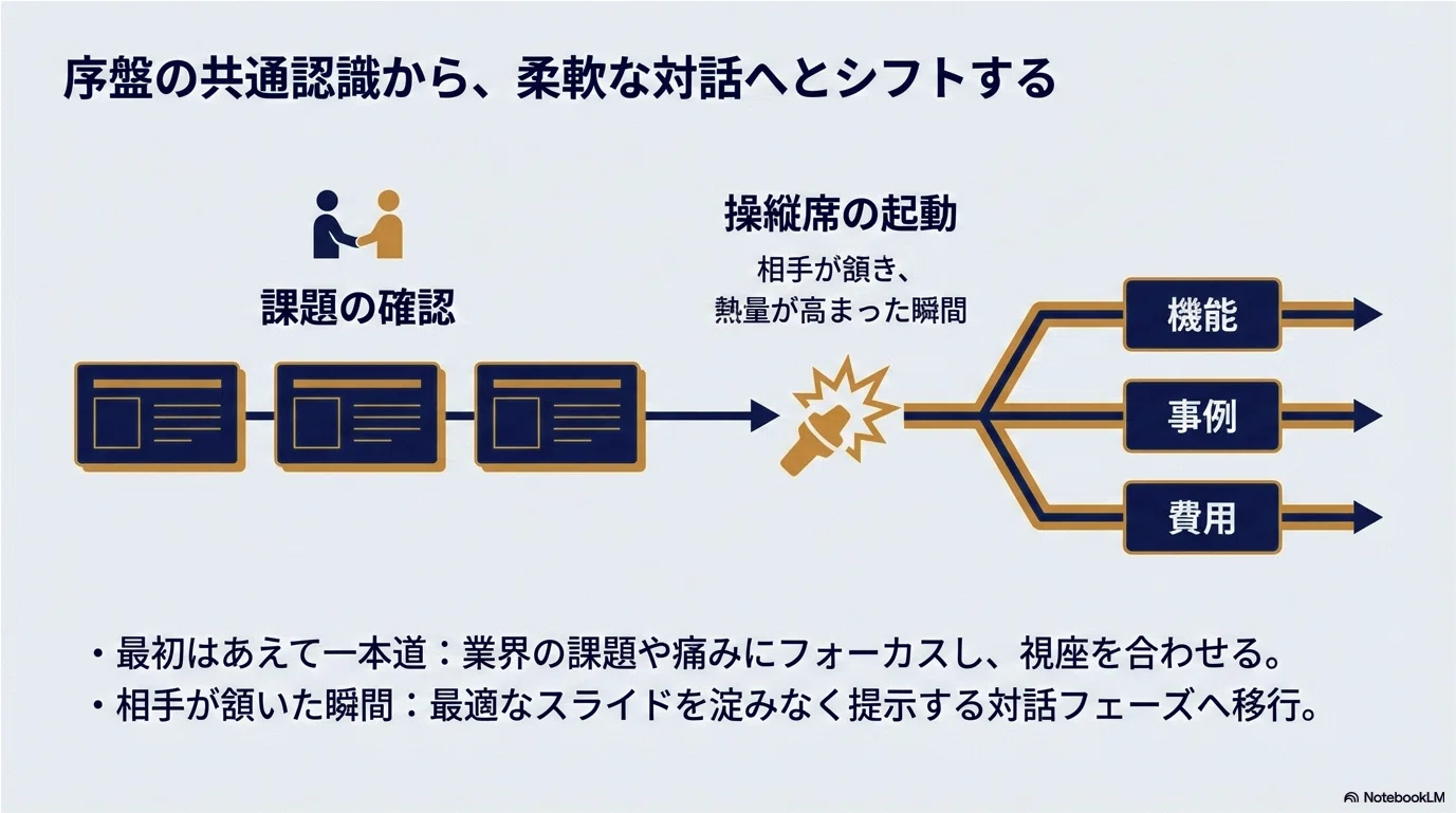 商談成功の鍵は「対話」にあり。成約率を劇的に変える営業資料の