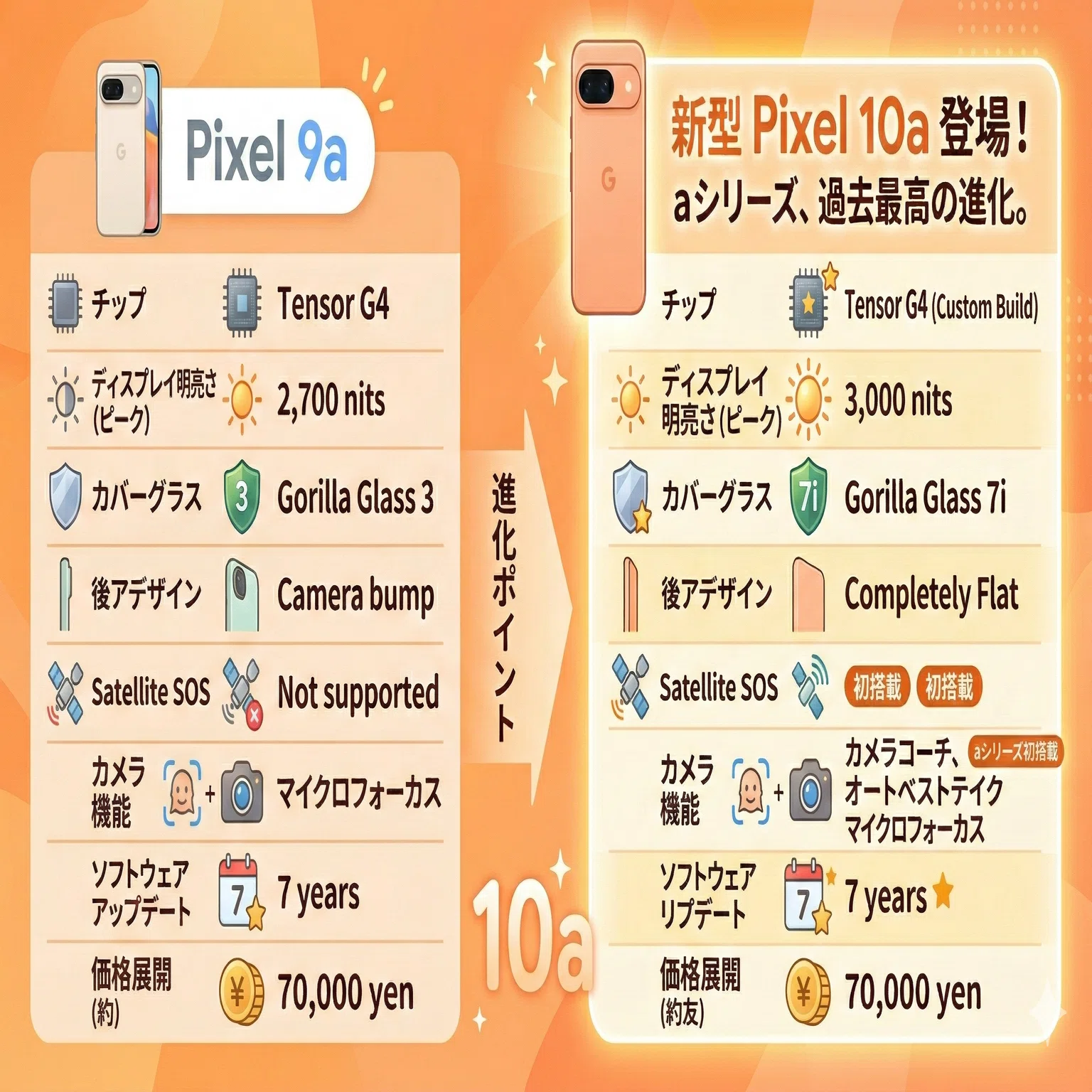 グーグルピクセル10aと9aを比較。3つのスペック差と評判で紐解く7年の