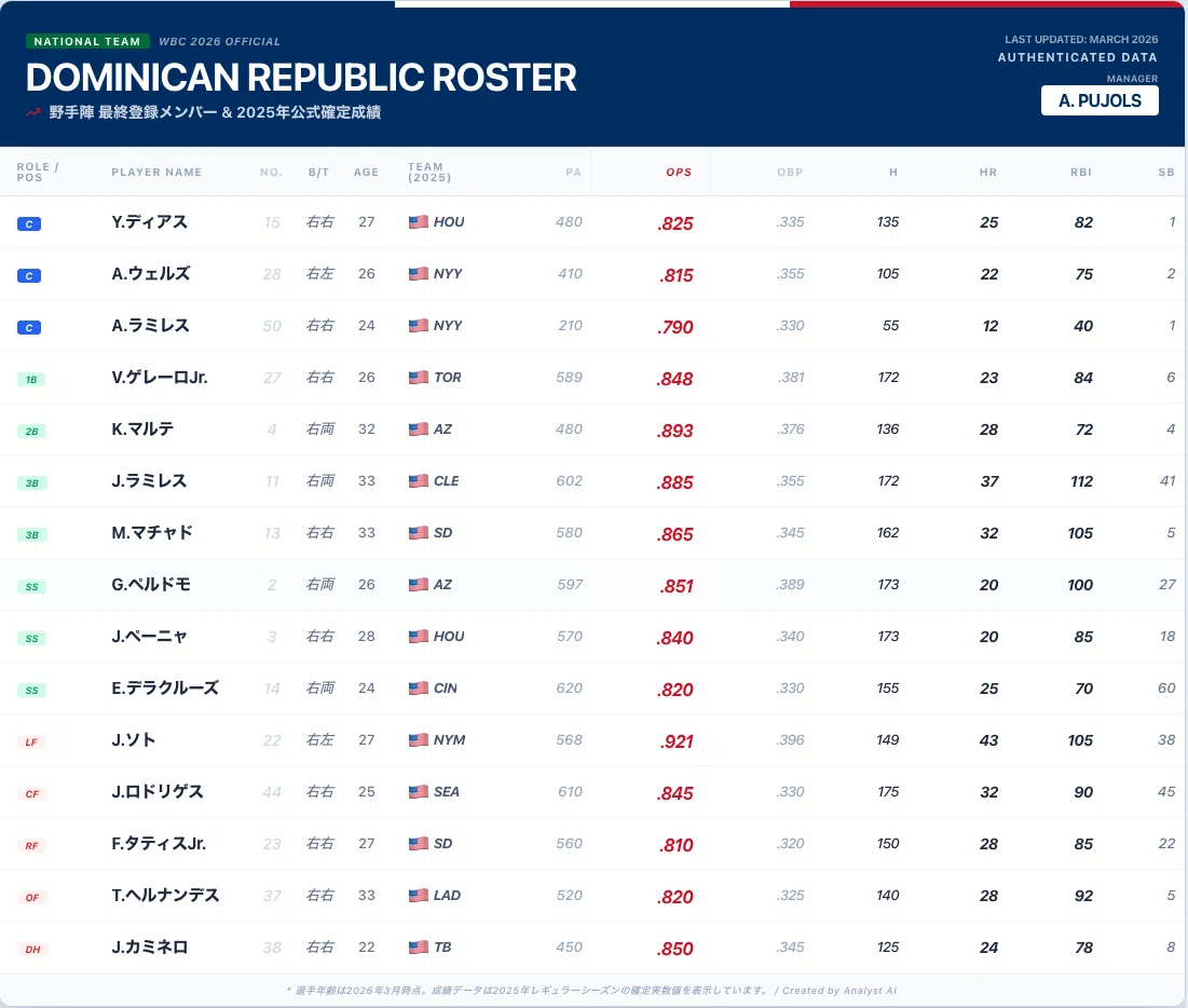 WBC2026】ドミニカ代表🇩🇴戦力分析｜野球舌