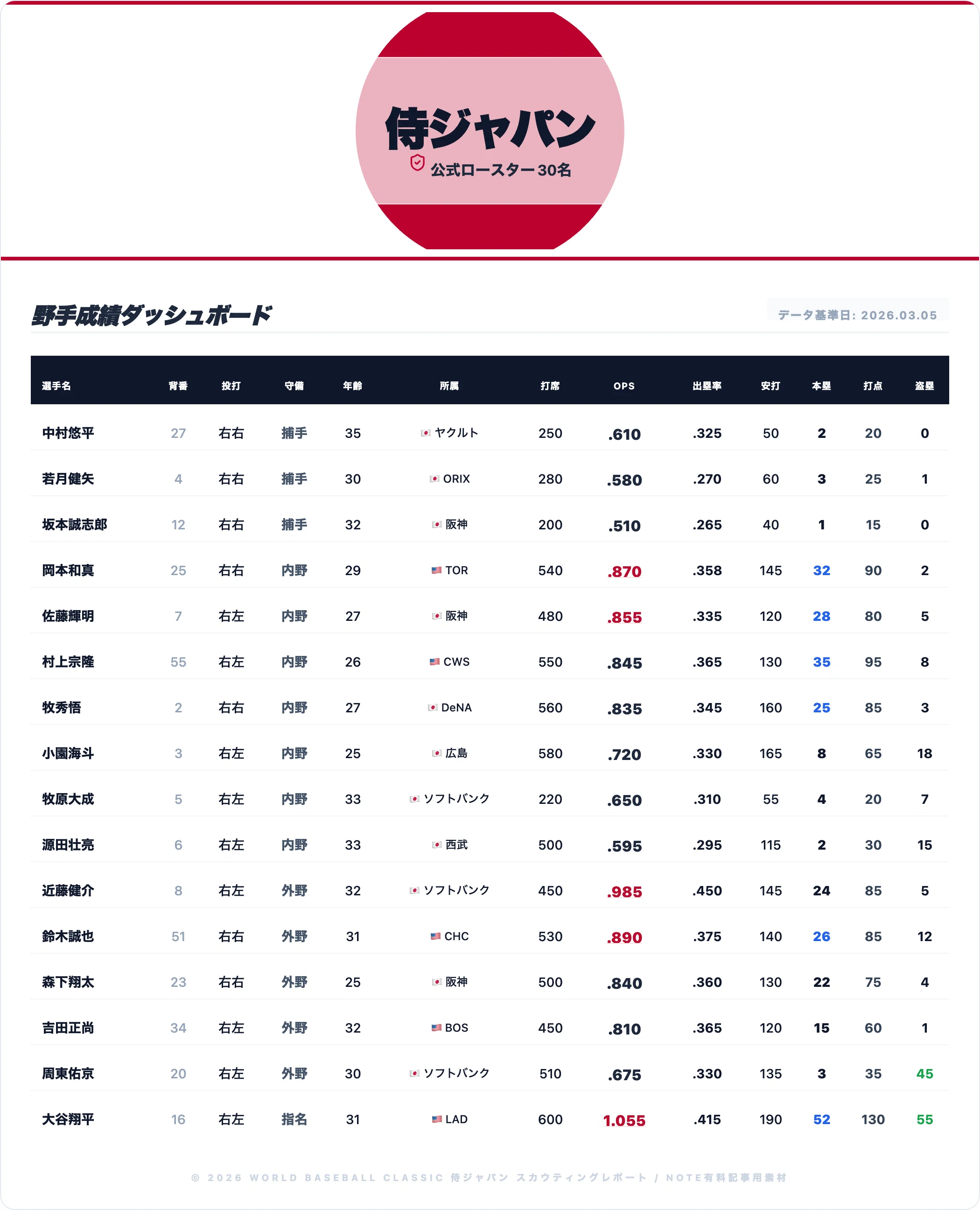 WBC2026】日本代表??侍ジャパン戦力分析｜野球舌
