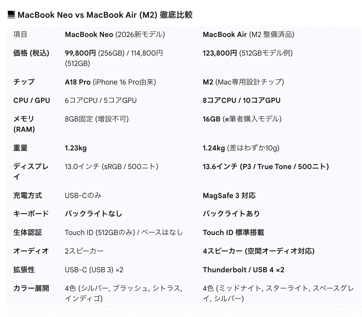 MacBook Neoを見たショックでMacBook Air（M2）をポチった話。｜S_KUMA