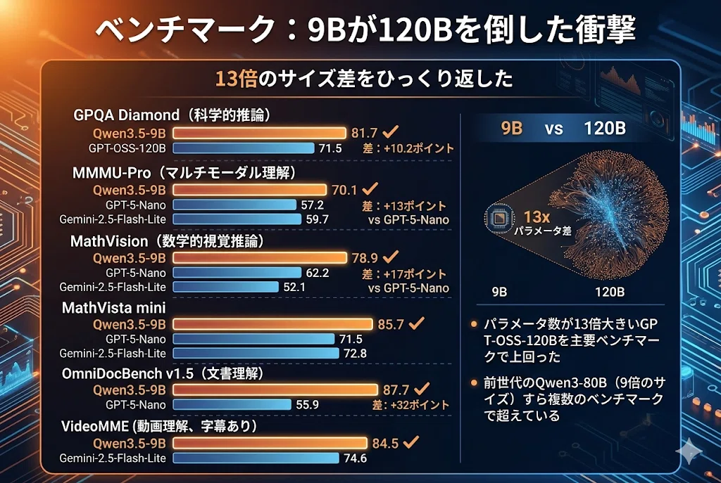 【衝撃】Qwen 3.5 Small完全解説｜9Bパラメータで120Bモデルを超えた｜やすだ.dev@毎日投稿