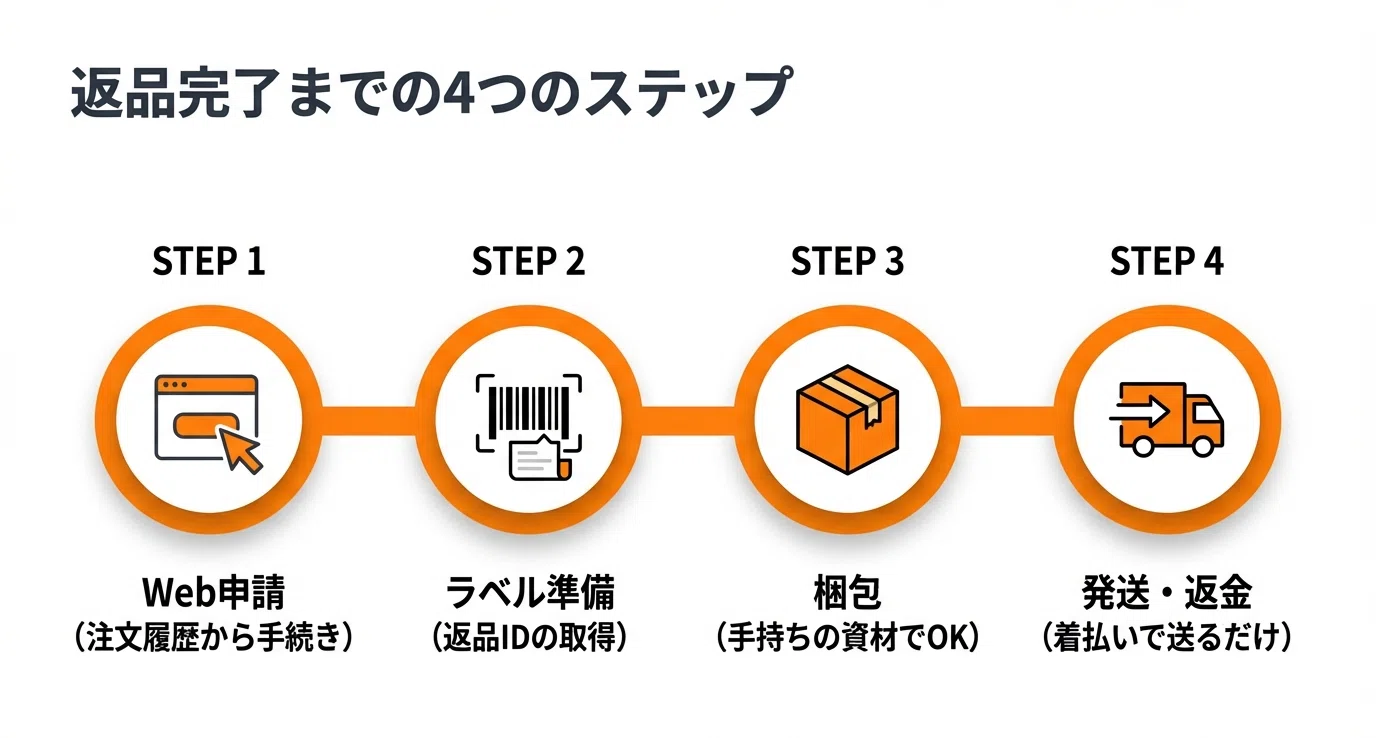 保存版】絶対失敗しないAmazon返品ガイド｜やっちゃん