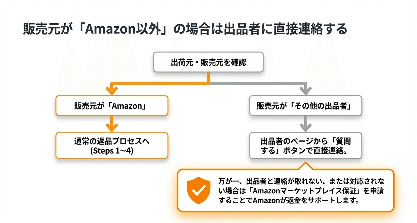 保存版】絶対失敗しないAmazon返品ガイド｜やっちゃん