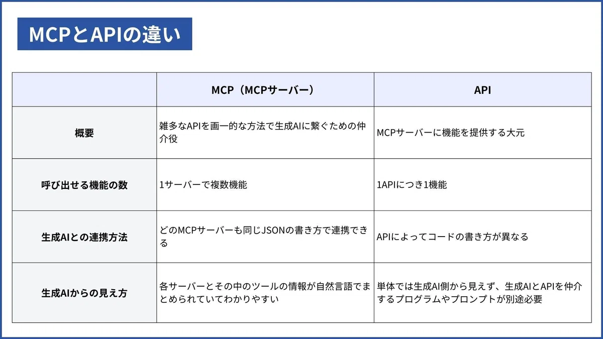 ALT:MCPとAPIの違い