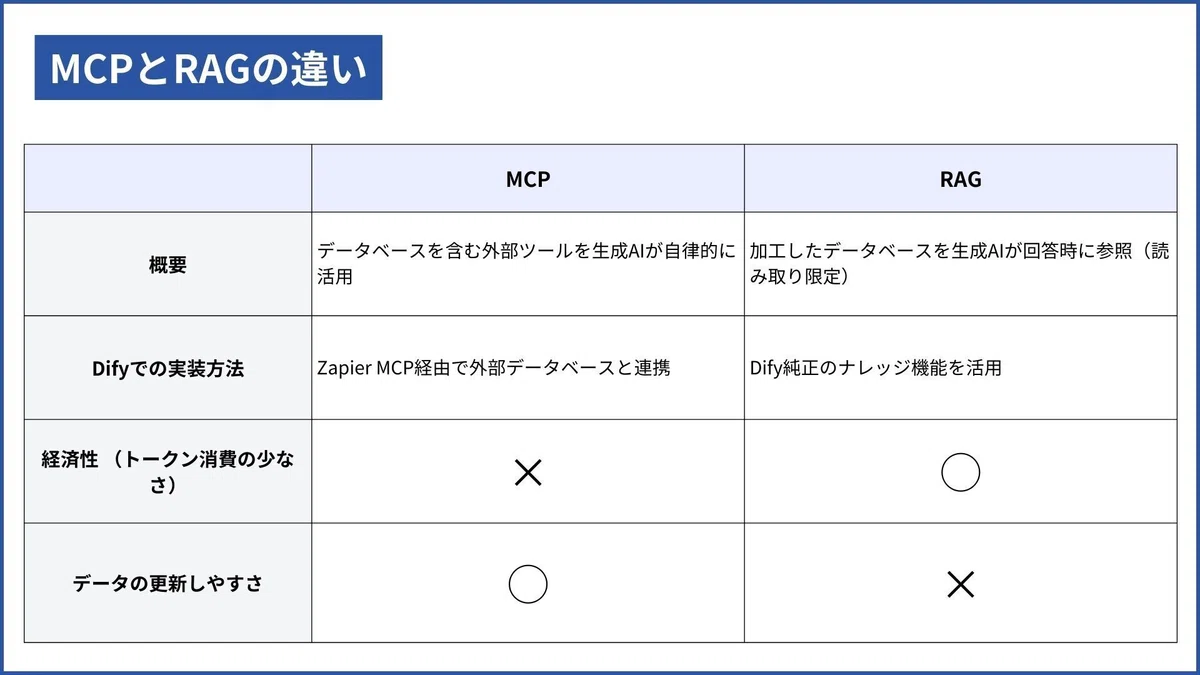 MCPとRAGの違い