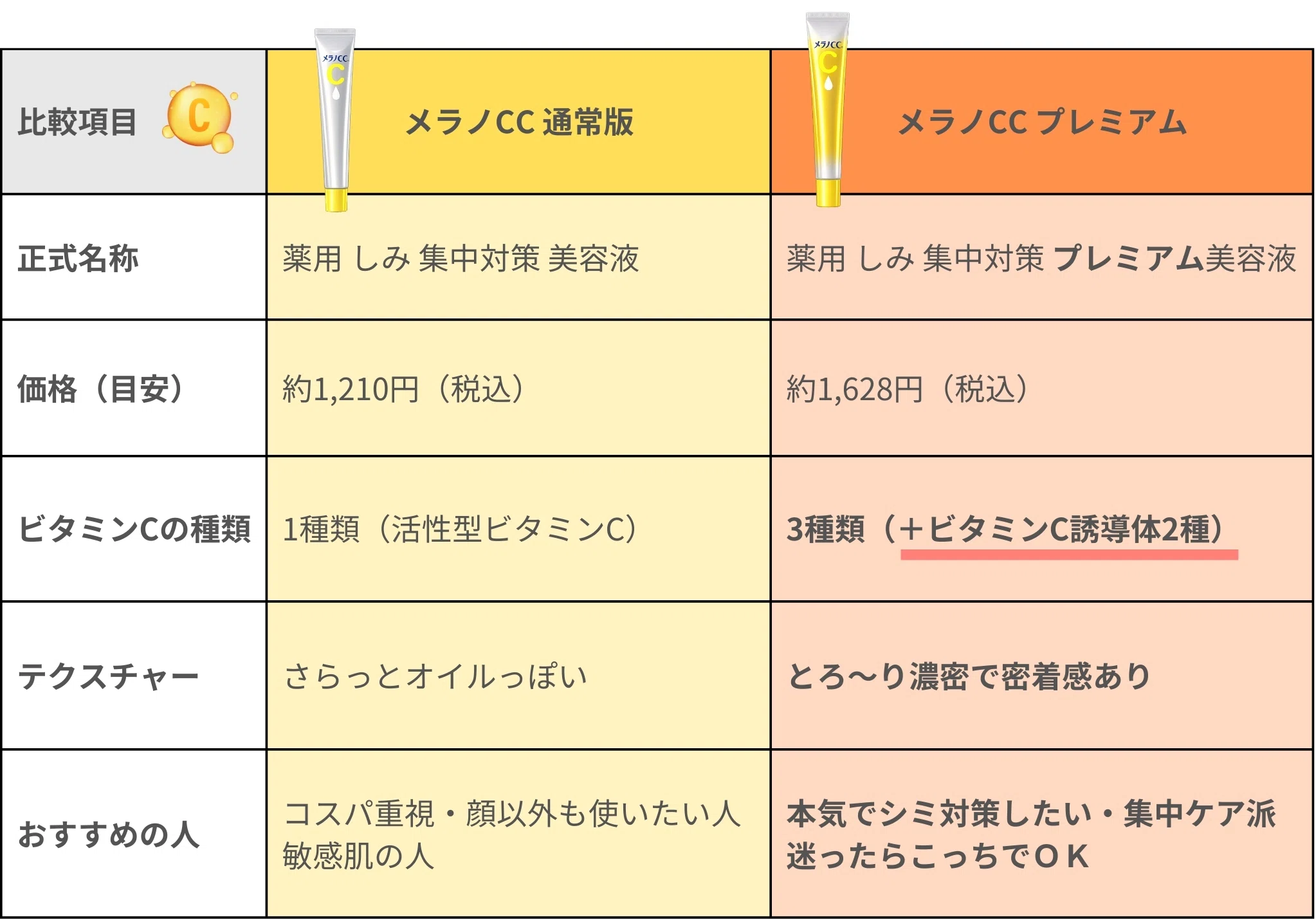 メラノCC美容液、プレミアムと違いはどこ？通常版とどっちがいい？価格 