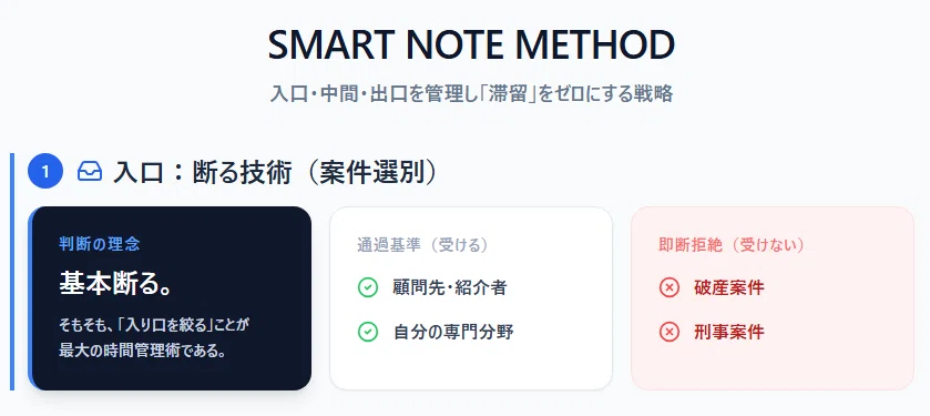 Infographic Post It Note I've recently had a bit more free time|ナマケグマ