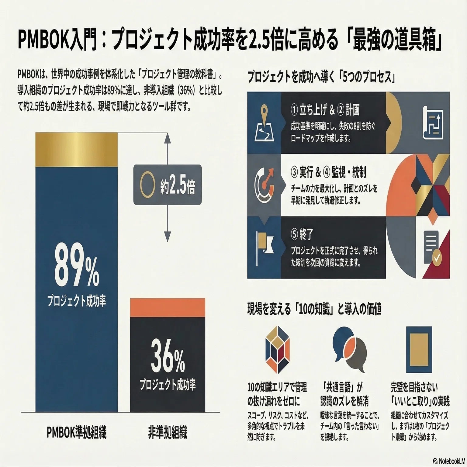 PMBOKとは？5つのプロセスと10の知識エリアをIT現場35年が実践解説