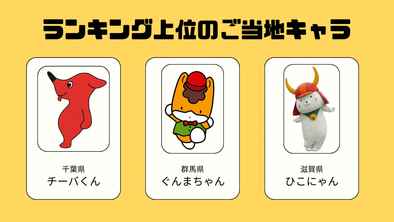 あなたの県は何位？】ご当地キャラ認知度ランキング2025｜きゃらポチッ