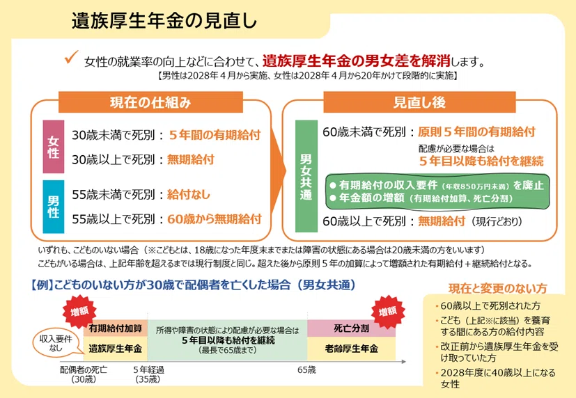 3 遺族厚生年金“5年有期化”と関連制度の見直し①｜社会保険研究所