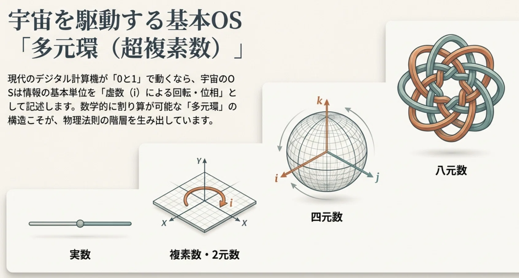 4. 演算宇宙論の数理OSと重力の正体 ～ 2元数が織りなす極微の張力｜寂楽