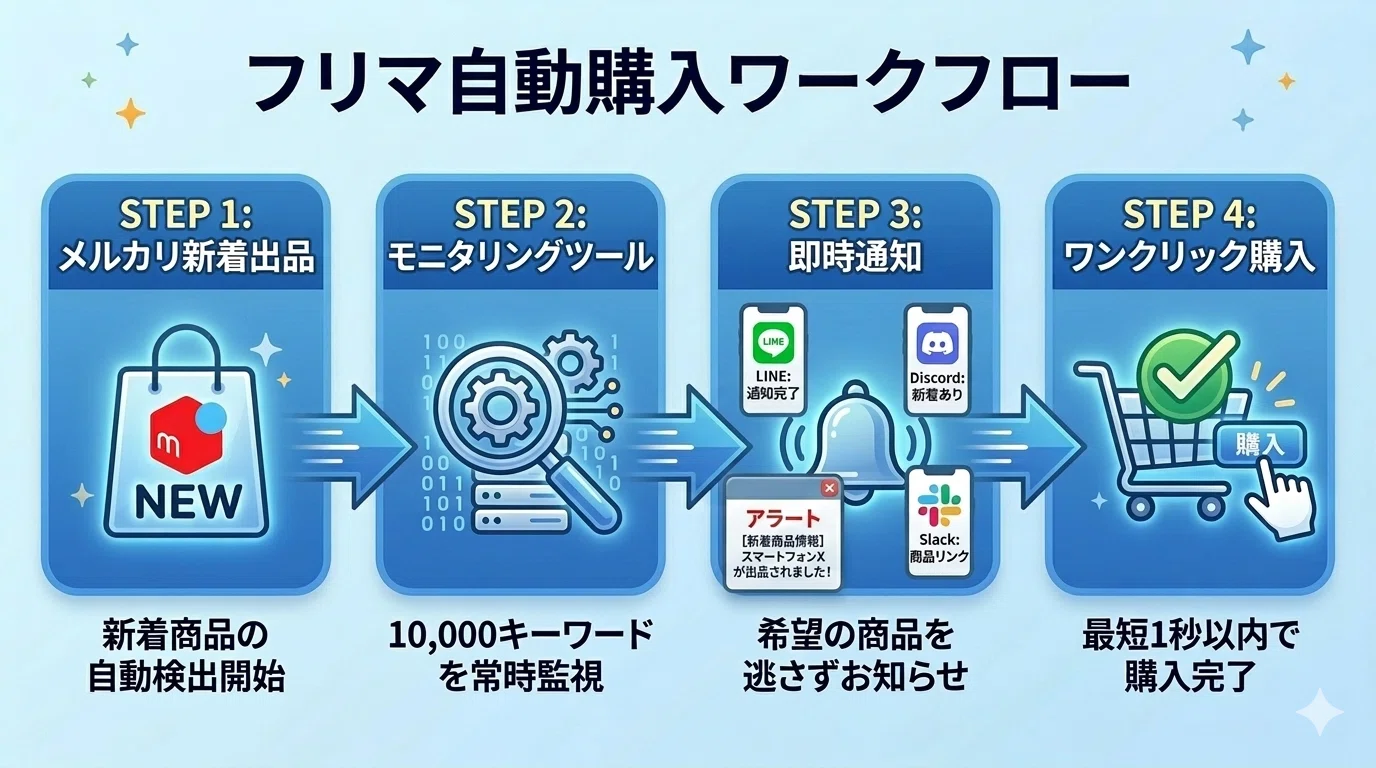 完全ガイド】メルカリ仕入れの