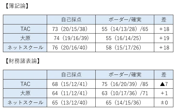 約半年で簿財合格！】①全体像＆財務諸表論：理論は最低限。暗記が苦手
