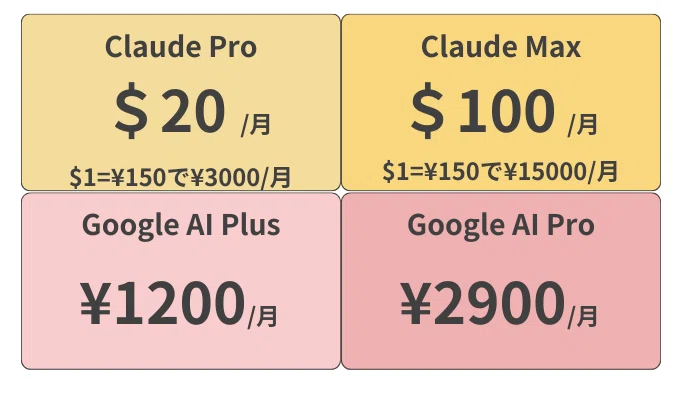 Claude Pro
$20/月
$1=¥150で¥3000/月
Claude Max
$100/月
$1=¥150で¥15000/月
Google AI Plus
¥1200/月
Google AI Pro
¥2900/月