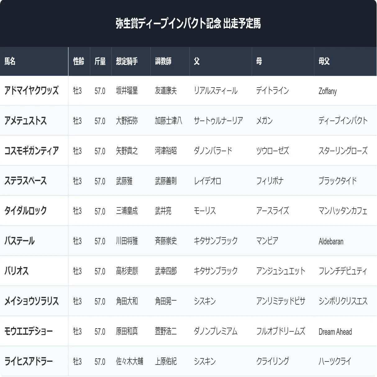 弥生賞ディープインパクト記念2026】過去10年の注目データ｜実績競馬note