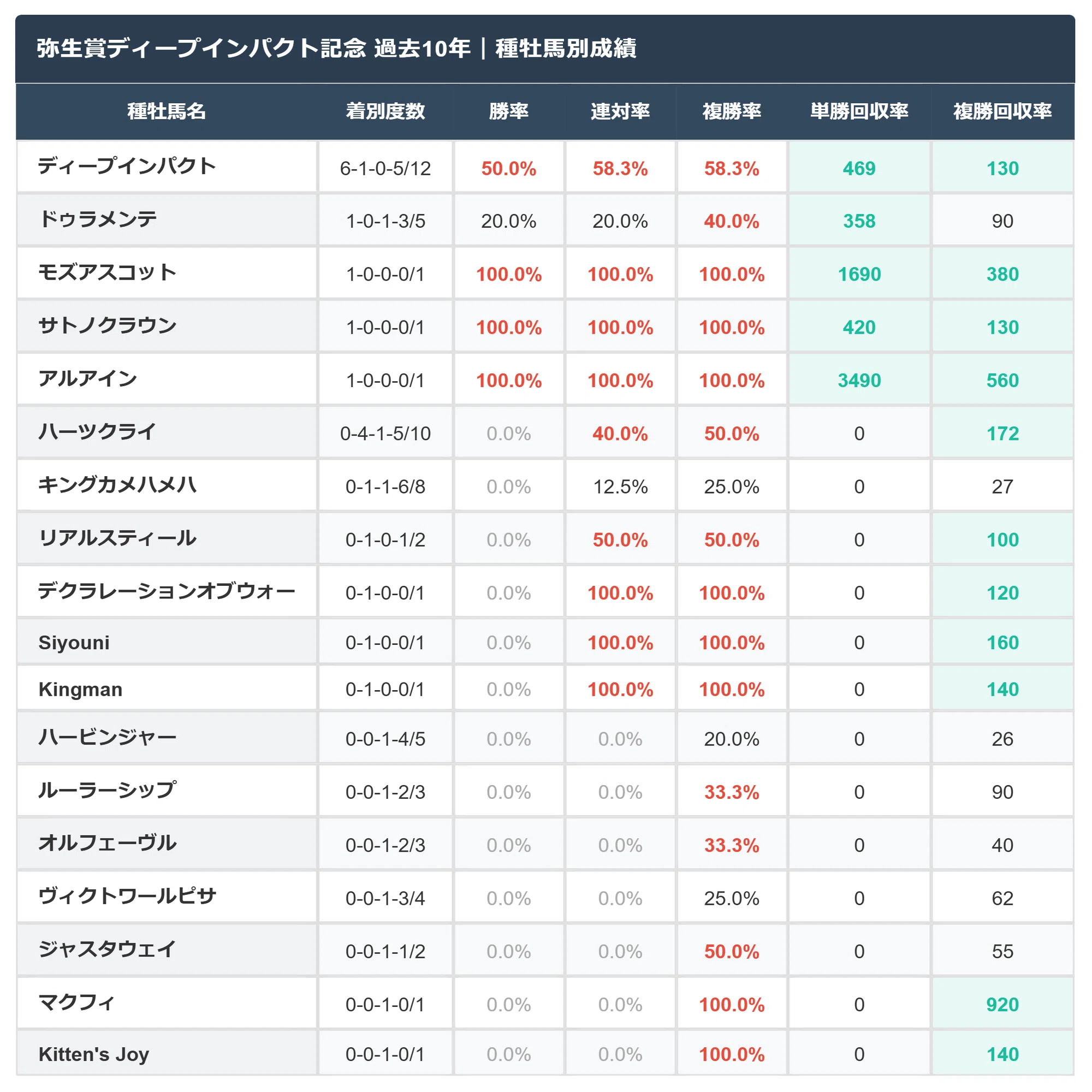 弥生賞ディープインパクト記念2026】過去10年の注目データ｜実績競馬note