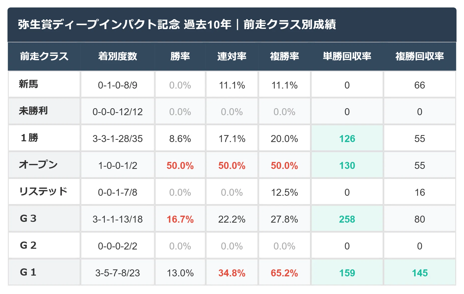 弥生賞ディープインパクト記念2026】過去10年の注目データ｜実績競馬note