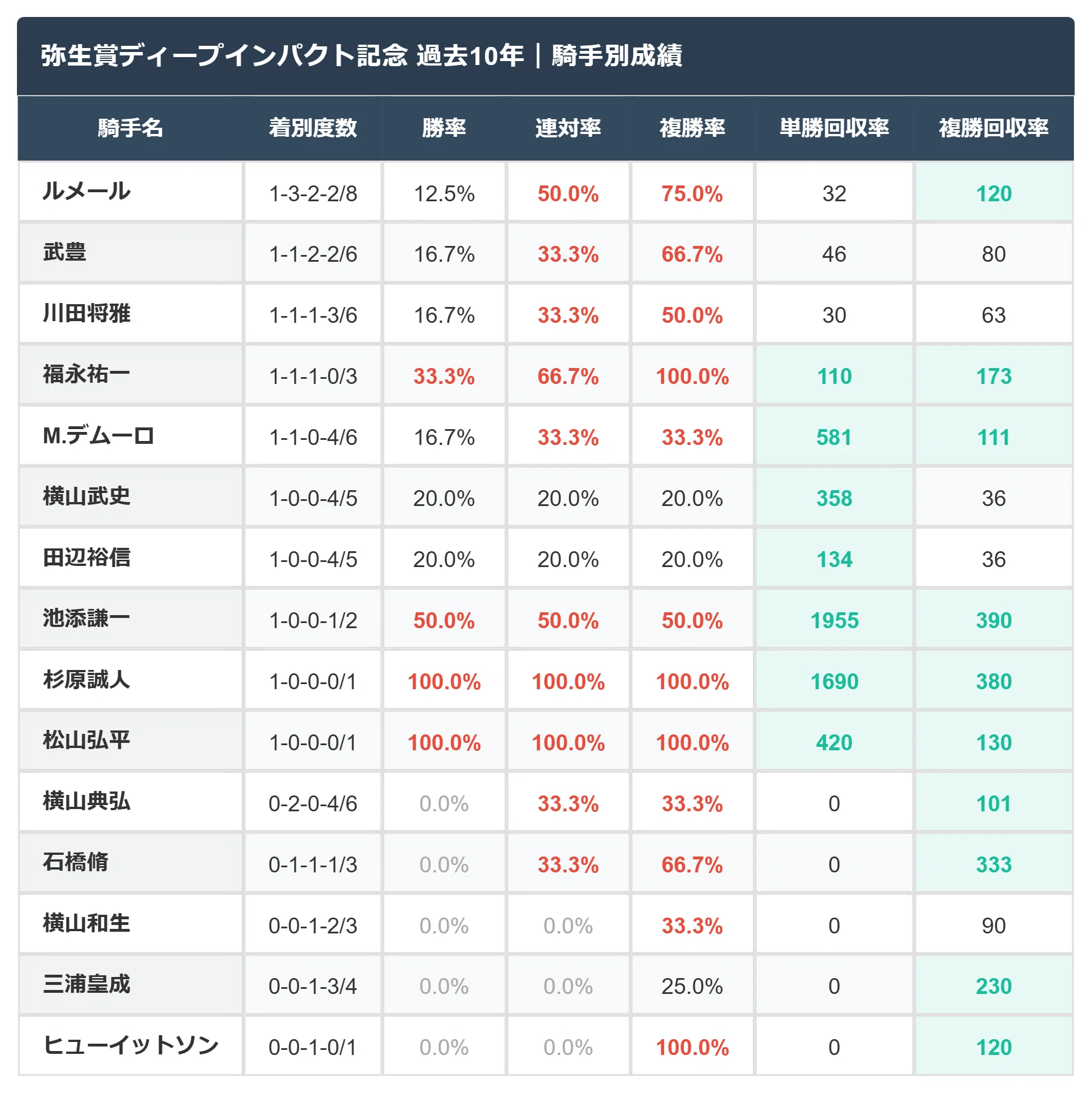 弥生賞ディープインパクト記念2026】過去10年の注目データ｜実績競馬note