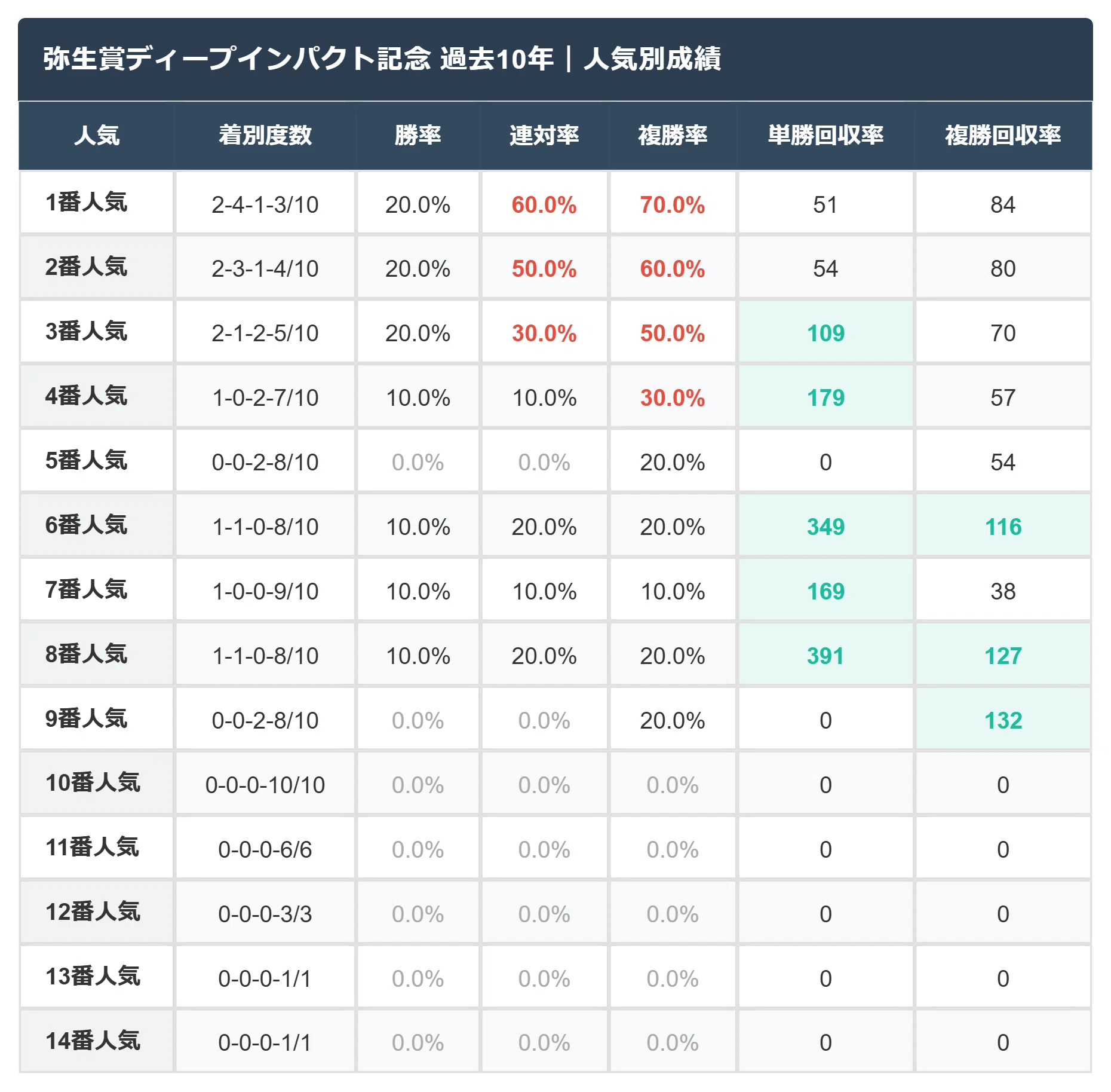 弥生賞ディープインパクト記念2026】過去10年の注目データ｜実績競馬note