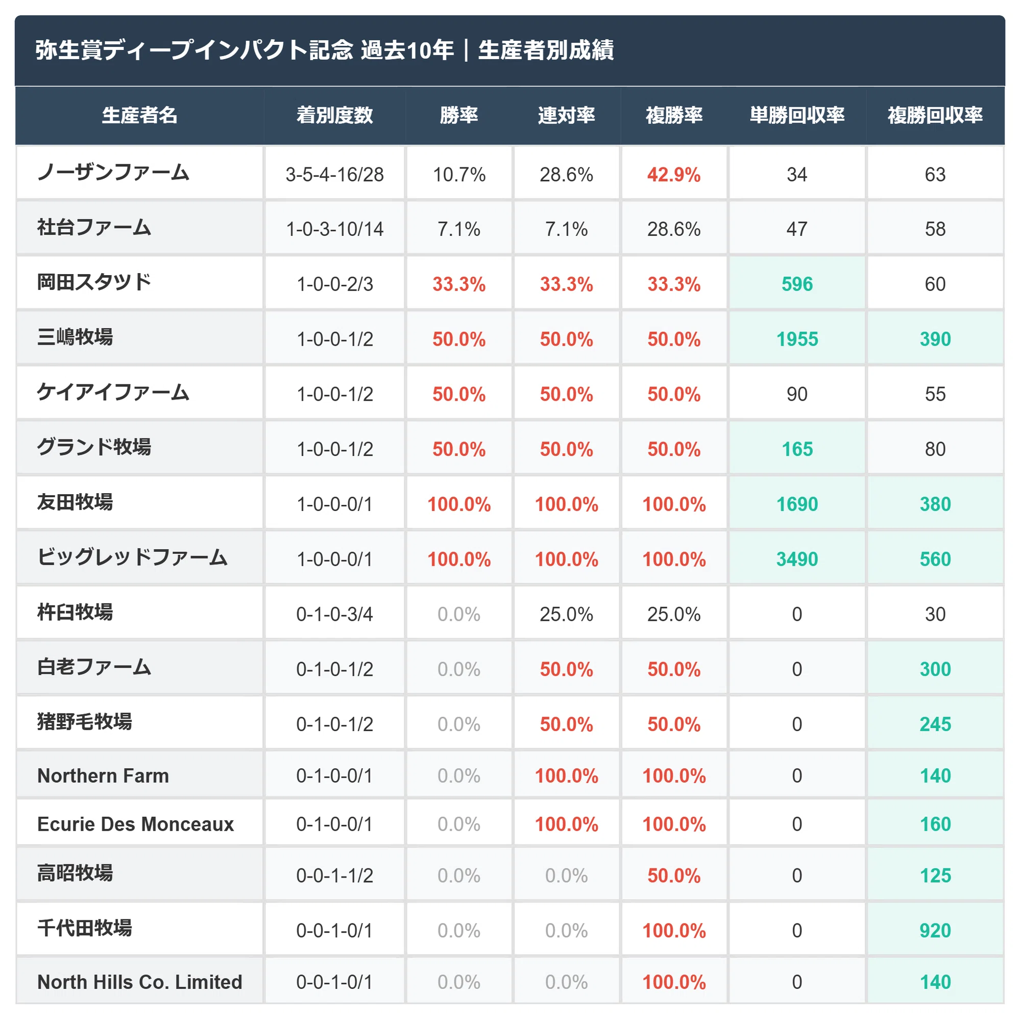 弥生賞ディープインパクト記念2026】過去10年の注目データ｜実績競馬note