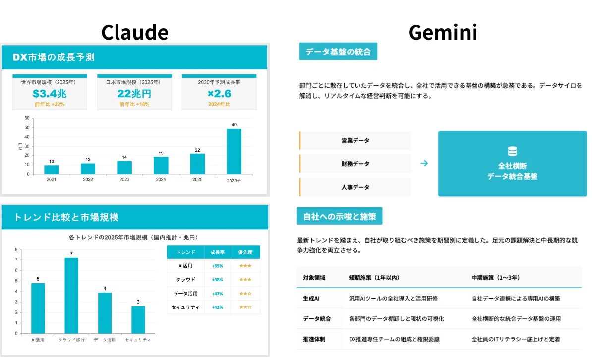 Claude、Geminiともにスライド生成の精度が高く、実用的