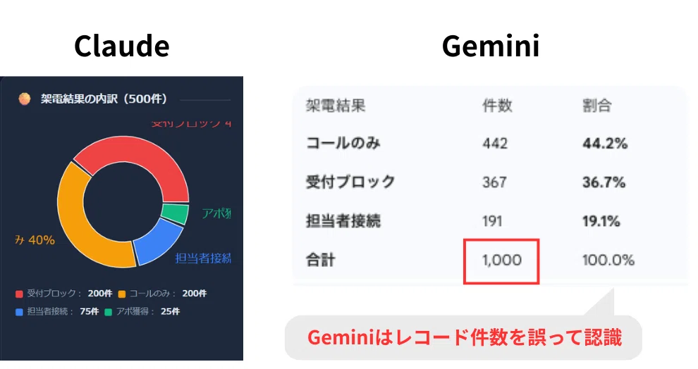ClaudeはCSVのレコード数を正確に認識できたが、Geminiは誤って認識した