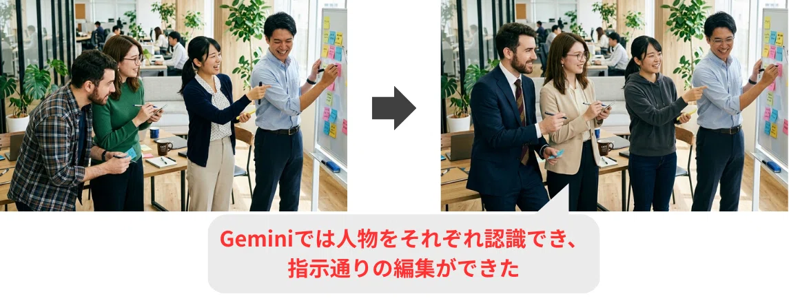 Geminiの画像生成では人物認識の精度が高く、編集も正確