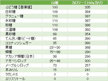 甘味料を比べてみる1 ～ GI値とインスリンの働き ～｜COICO