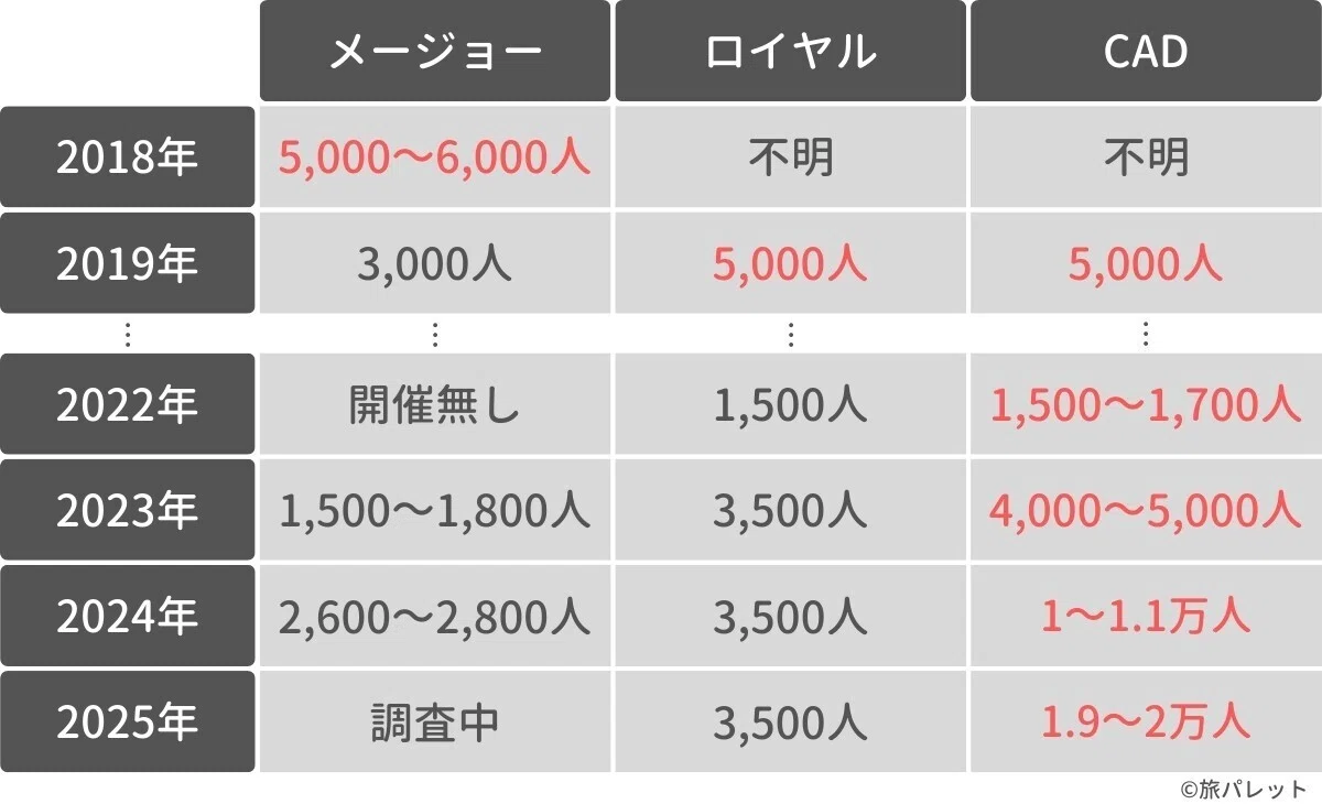 コムローイ祭り 各会場の実参加数の推移