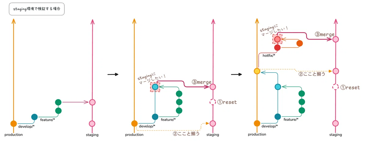 #182 Git ブランチ戦略「Clean-history GitFlow」の紹介|NXTEDCo., Ltd.